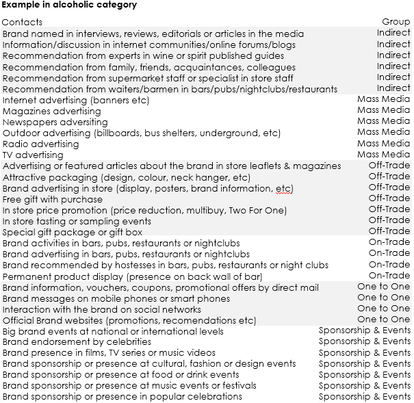 Illustration Touch Point Model with MCA inside, the only tool capable of embrassing all touchpoints.Here the example of alcoholic category