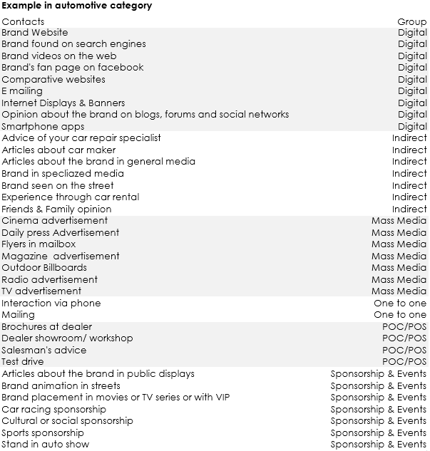 Illustration Touch Point Model with MCA inside, the only tool capable of embrassing all touchpoints.Here the example of automotivecategory