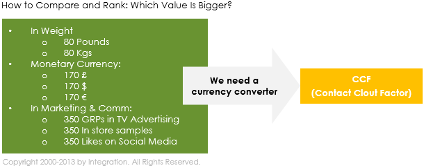 Illustration How to Compare and Rank: Which Value Is Bigger ? The contact clout factor (CCF)