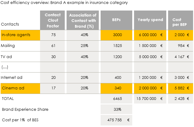 Illustration cost efficiency Touch Point Model with MCA inside by ROI marketing