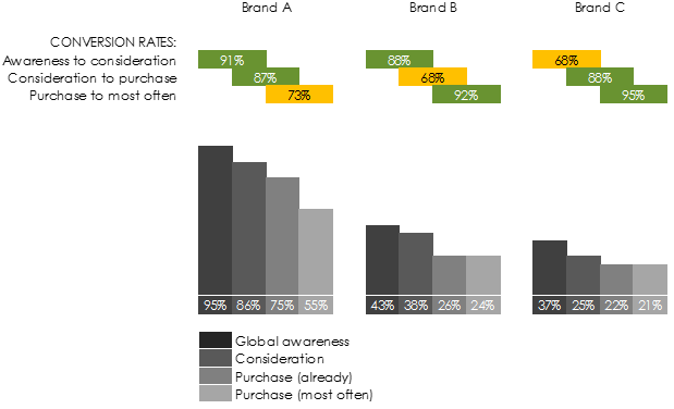 Illustration of the sales funnel of the brand module of the Touch Point Model by ROI marketing