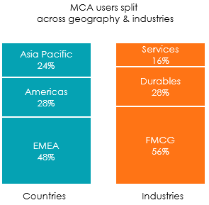 Illustration MCA usersrs split across geography and industries