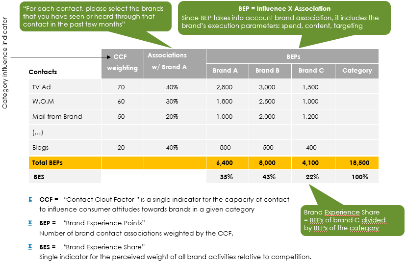 Illustration common currency called Brand Experience Points Touch Point Model with MCA Inside ROI marketing