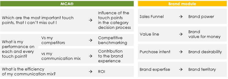 Illustration of the 2 modules of the Touch Point Model with MCA inside by ROI Marketing