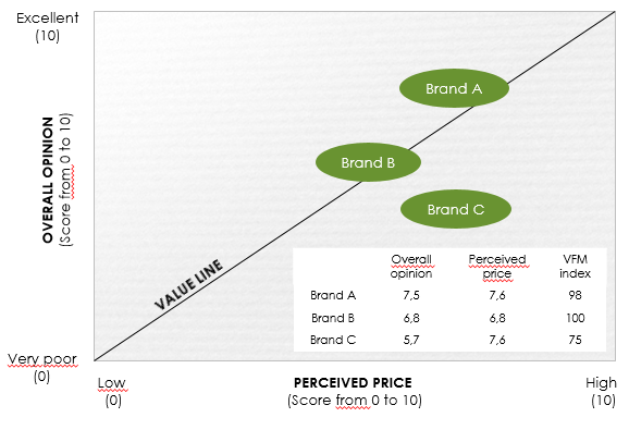 Illustration of the value line of the brand module of the Touch Point Model with MCA inside by ROI marketing