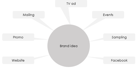 Illustration of what an Integrated Communications Plan is not