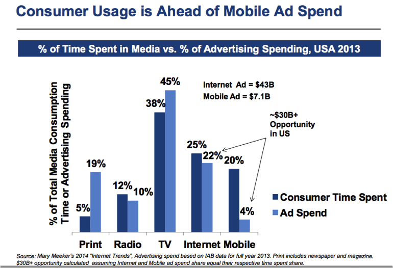 Illustration customer usahe ahead mobile ad spend ROI marketing